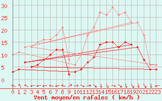 Courbe de la force du vent pour Castres-Nord (81)