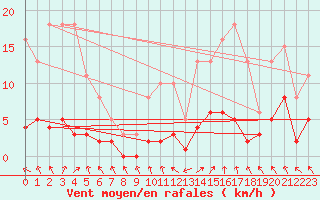 Courbe de la force du vent pour Herhet (Be)