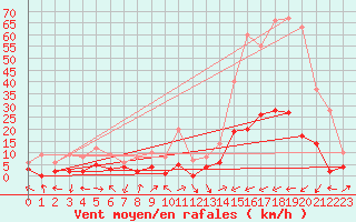 Courbe de la force du vent pour Benasque