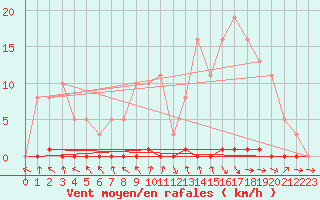 Courbe de la force du vent pour Les Pennes-Mirabeau (13)