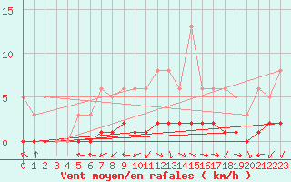 Courbe de la force du vent pour Laval-sur-Vologne (88)