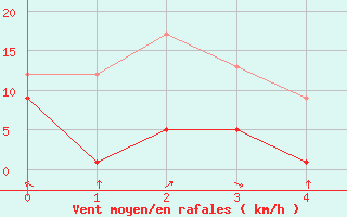 Courbe de la force du vent pour Tamarite de Litera