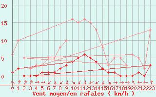 Courbe de la force du vent pour Verneuil (78)