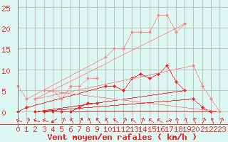 Courbe de la force du vent pour Thomery (77)