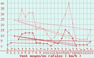 Courbe de la force du vent pour Voiron (38)