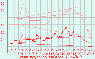 Courbe de la force du vent pour Liefrange (Lu)