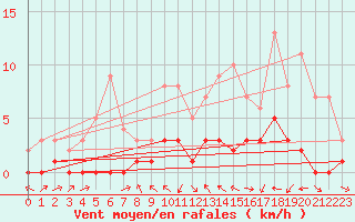 Courbe de la force du vent pour Fains-Veel (55)