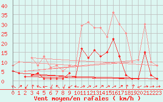 Courbe de la force du vent pour Benasque