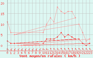 Courbe de la force du vent pour Saint-Antonin-du-Var (83)