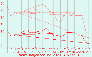 Courbe de la force du vent pour Lagarrigue (81)