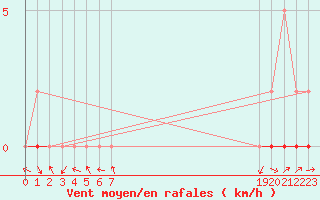 Courbe de la force du vent pour Manlleu (Esp)