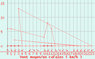 Courbe de la force du vent pour Saclas (91)