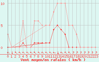 Courbe de la force du vent pour Malbosc (07)