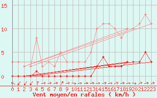 Courbe de la force du vent pour Boulaide (Lux)