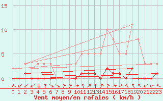 Courbe de la force du vent pour Sisteron (04)