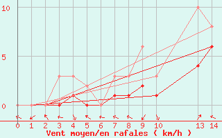 Courbe de la force du vent pour Manlleu (Esp)