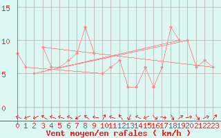 Courbe de la force du vent pour Sanary-sur-Mer (83)