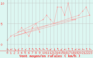 Courbe de la force du vent pour Le Vigan (30)