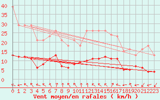 Courbe de la force du vent pour Sallles d