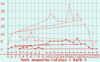Courbe de la force du vent pour Bras (83)