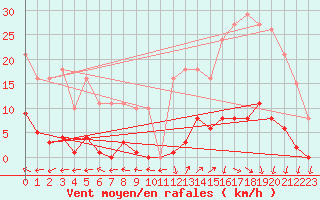 Courbe de la force du vent pour Vias (34)