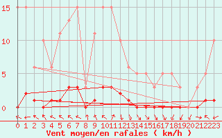 Courbe de la force du vent pour Challes-les-Eaux (73)