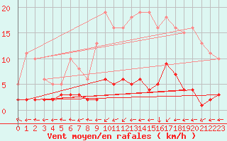 Courbe de la force du vent pour Sermange-Erzange (57)