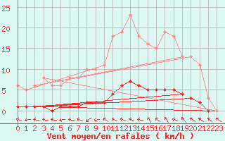 Courbe de la force du vent pour Puissalicon (34)