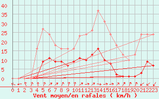 Courbe de la force du vent pour Frontenay (79)