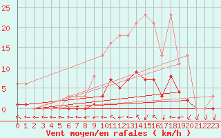 Courbe de la force du vent pour Bridel (Lu)