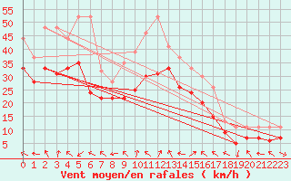 Courbe de la force du vent pour Plussin (42)