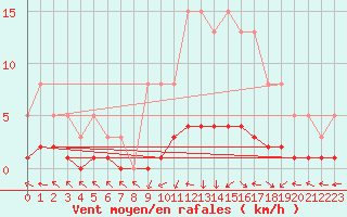 Courbe de la force du vent pour San Chierlo (It)