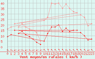 Courbe de la force du vent pour Castres-Nord (81)