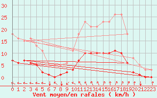 Courbe de la force du vent pour Besn (44)