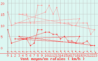 Courbe de la force du vent pour Saffr (44)