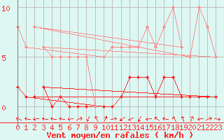 Courbe de la force du vent pour Saint-Laurent-du-Pont (38)