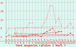 Courbe de la force du vent pour Almenches (61)