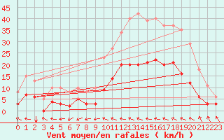Courbe de la force du vent pour Estres-la-Campagne (14)