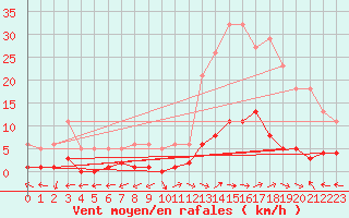 Courbe de la force du vent pour Eygliers (05)