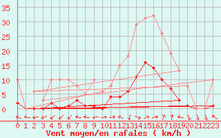 Courbe de la force du vent pour Eygliers (05)