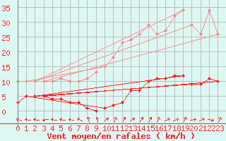 Courbe de la force du vent pour Sorcy-Bauthmont (08)