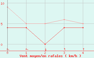 Courbe de la force du vent pour Ernage (Be)