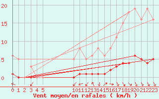 Courbe de la force du vent pour Puchay (27)