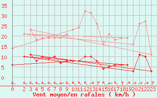 Courbe de la force du vent pour Saint-Yrieix-le-Djalat (19)