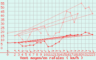 Courbe de la force du vent pour Lagarrigue (81)