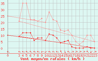 Courbe de la force du vent pour Turretot (76)