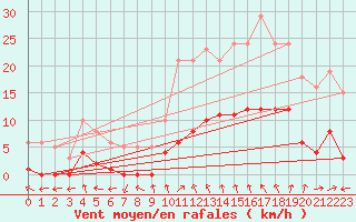 Courbe de la force du vent pour Saint-Bauzile (07)