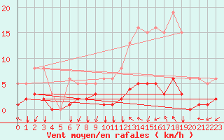 Courbe de la force du vent pour Nostang (56)