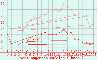 Courbe de la force du vent pour Porreres