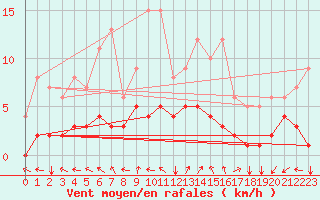 Courbe de la force du vent pour Saint-Martin-du-Bec (76)